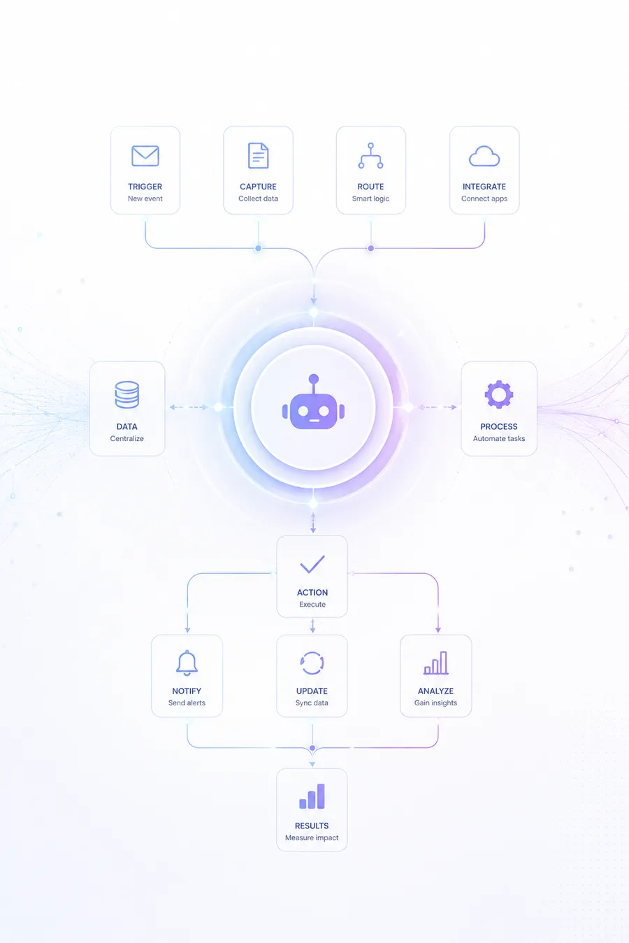 Automatyzacja procesów biznesowych z wykorzystaniem AI (grafika AI)